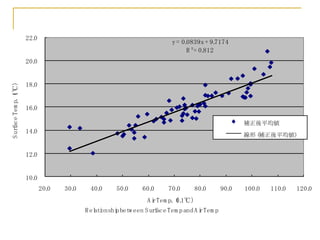22.
0

y = 0.
0839x + 9.
7174
R ²= 0.
812

ace
S urf Tem p. 1℃）
（

20.
0

18.
0

16.
0
補正後平均値

14.
0

線形 (補正後平均値)

12.
0

10.
0
20.
0

30.
0

40.
0

50.
0

60.
0

70.
0

80.
0

A i Tem p. 0.
r
（ 1℃）
R el onshi betw een S urf Tem p and A i Tem p
ati
p
ace
r

90.
0

100.
0

110.
0

120.
0

 