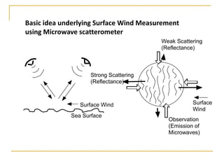 Basic idea underlying Surface Wind Measurement
using Microwave scatterometer
Weak Scattering
(Reflectance)

Strong Scattering
(Reflectance)

Surface Wind
Sea Surface

Surface
Wind
Observation
(Emission of
Microwaves)

 