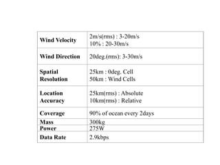 Wind Velocity

2m/s(rms) : 3-20m/s
10% : 20-30m/s

Wind Direction

20deg.(rms): 3-30m/s

Spatial
Resolution

25km : 0deg. Cell
50km : Wind Cells

Location
Accuracy

25km(rms) : Absolute
10km(rms) : Relative

Coverage
Mass
Power
Data Rate

90% of ocean every 2days
300kg
275W
2.9kbps

 