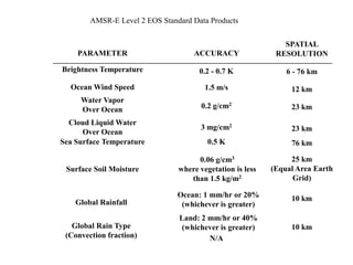 AMSR-E Level 2 EOS Standard Data Products

PARAMETER

ACCURACY

SPATIAL
RESOLUTION

Brightness Temperature

0.2 - 0.7 K

6 - 76 km

Ocean Wind Speed

1.5 m/s

12 km

Water Vapor
Over Ocean

0.2 g/cm2

23 km

3 mg/cm2

23 km

0.5 K

76 km

Surface Soil Moisture

0.06 g/cm3
where vegetation is less
than 1.5 kg/m2

25 km
(Equal Area Earth
Grid)

Global Rainfall

Ocean: 1 mm/hr or 20%
(whichever is greater)

10 km

Global Rain Type
(Convection fraction)

Land: 2 mm/hr or 40%
(whichever is greater)
N/A

10 km

Cloud Liquid Water
Over Ocean
Sea Surface Temperature

 