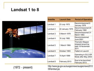 Landsat 1 to 8
Satellite

Launch Date

Landsat 1

Period of Operation

23 July 1972

Landsat 6

Decommissioned 6
January 1978
Decommissioned 25
22 January 1975
February 1982
Decommissioned 31
5 March 1978
March 1983
Decommissioned
16 July 1982
June 2001
Thematic Mapper
stopped acquiring
1 March 1984
data 18 November
2011
October 1993
Failed on Launch

Landsat 7

15 April 1999

Operating in SLC-Off
Mode after May 2003

Landsat 8

February 2013

Due to be launched
February 2013

Landsat 2
Landsat 3
Landsat 4

Landsat 5

(1972 – present)

http://www.ga.gov.au/ausgeonews/ausgeonews2012
09/landsat.jsp

 
