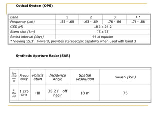 Optical System (OPS)
Band

1

3

4*

.55 - .60

Frequency (µm)

2
.63 - .69

.76 - .86

.76 - .86

GSD (M)

18.3 x 24.2

Scene size (km)

75 x 75

Revisit interval (days)

44 at equator

* Viewing 15.3° forward, provides stereoscopic capability when used with band 3

Synthetic Aperture Radar (SAR)

Spe
ctral
Ban
ds

Frequ
ency

Polaris
ation

Incidence
Angle

Spatial
Resolution

Swath (Km)

LBa
nd

1.275
GHz

HH

35.21° off
nadir

18 m

75

 