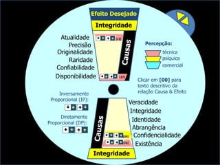 Diretamente
Proporcional (DP):

Inversamente
Proporcional (IP):
  
Integridade
Disponibilidade
Veracidade
Abrangência
Identidade
Confidencialidade
Existência
Efeito Desejado
Confiabilidade
Precisão
Raridade
Originalidade
Atualidade
Integridade
Integridade
Percepção:
técnica
psíquica
comercial
[09]
[13]
[22]
[26]
Clicar em [00] para
texto descritivo da
relação Causa & Efeito
 
