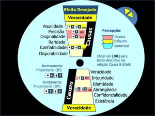 Diretamente
Proporcional (DP):

Inversamente
Proporcional (IP):
  
Integridade
Disponibilidade
Veracidade
Abrangência
Identidade
Confidencialidade
Existência
Efeito Desejado
Confiabilidade
Precisão
Raridade
Originalidade
Atualidade
Veracidade
Veracidade
Percepção:
técnica
psíquica
comercial
[04]
[01]
[18]
[14]
[20]
[27]
Clicar em [00] para
texto descritivo da
relação Causa & Efeito
 