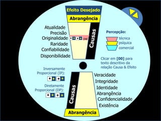 Diretamente
Proporcional (DP):

Inversamente
Proporcional (IP):
  
Integridade
Disponibilidade
Veracidade
Abrangência
Identidade
Confidencialidade
Existência
Efeito Desejado
Confiabilidade
Precisão
Raridade
Originalidade
Atualidade
Abrangência
Abrangência
Percepção:
técnica
psíquica
comercial
[16]
Clicar em [00] para
texto descritivo da
relação Causa & Efeito
 
