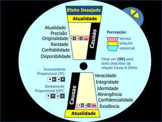 Integridade
Disponibilidade
Veracidade
Abrangência
Identidade
Confidencialidade
Existência
Efeito Desejado
Confiabilidade
Precisão
Raridade
Originalidade
Atualidade
Atualidade
Atualidade
Diretamente
Proporcional (DP):

Inversamente
Proporcional (IP):
  
[15]
Percepção:
técnica
psíquica
comercial
[32]
Clicar em [00] para
texto descritivo da
relação Causa & Efeito
 