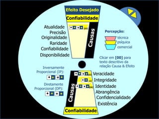 Diretamente
Proporcional (DP):

Inversamente
Proporcional (IP):
  
Integridade
Disponibilidade
Veracidade
Abrangência
Identidade
Confidencialidade
Existência
Efeito Desejado
Confiabilidade
Precisão
Raridade
Originalidade
Atualidade
Confiabilidade
Confiabilidade
[03]
[02]
[06]
[12]
Percepção:
técnica
psíquica
comercial
Clicar em [00] para
texto descritivo da
relação Causa & Efeito
 