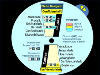 Diretamente
Proporcional (DP):

Inversamente
Proporcional (IP):
  
Integridade
Disponibilidade
Veracidade
Abrangência
Identidade
Confidencialidade
Existência
Efeito Desejado
Confiabilidade
Precisão
Raridade
Originalidade
Atualidade
Confidencialid
Confidencialidade
Percepção:
técnica
psíquica
comercial
[11]
[28]
[31]
[30]
Clicar em [00] para
texto descritivo da
relação Causa & Efeito
 