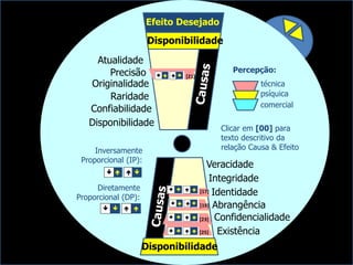 Diretamente
Proporcional (DP):

Inversamente
Proporcional (IP):
  
Integridade
Disponibilidade
Veracidade
Abrangência
Identidade
Confidencialidade
Existência
Efeito Desejado
Confiabilidade
Precisão
Raridade
Originalidade
Atualidade
Disponibilidade
Disponibilidade
[21]
[17]
[19]
[23]
[25]
Percepção:
técnica
psíquica
comercial
Clicar em [00] para
texto descritivo da
relação Causa & Efeito
 