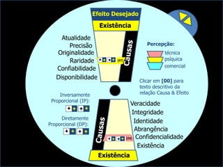 Diretamente
Proporcional (DP):

Inversamente
Proporcional (IP):
  
Integridade
Disponibilidade
Veracidade
Abrangência
Identidade
Confidencialidade
Existência
Efeito Desejado
Confiabilidade
Precisão
Raridade
Originalidade
Atualidade
Existência
Existência
Percepção:
técnica
psíquica
comercial
[24]
[07]
Clicar em [00] para
texto descritivo da
relação Causa & Efeito
 