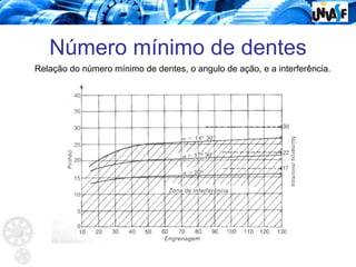 Número mínimo de dentes
Relação do número mínimo de dentes, o angulo de ação, e a interferência.
 