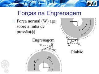 Forças na Engrenagem
W
Wt
Wr
T
φ
W
Wt
Wr
T
φ
ω1
ω2
Pinhão
Engrenagem
 Força normal (W) age
sobre a linha de
pressão(φ)
 