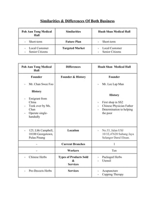 Similarities & Differences Of Both Business 
 
Poh Aun Tong Medical 
Hall 
Similarities  Huah Shan Medical Hall 
­ Short­term  Future Plan  ­ Short­term 
­ Local Customer 
­ Senior Citizens 
Targeted Market  ­ Local Customer  
­ Senior Citizens 
 
 
Poh Aun Tong Medical 
Hall 
Differences  Huah Shan  Medical Hall 
Founder 
 
­ Mr. Chan Swee Foo 
 
History 
 
­ Emigrant from 
China  
­ Took over by Ms. 
Chan 
­ Operate single­ 
handedly 
 
 
Founder & History  Founder 
 
­ Mr. Lee Lap Man  
 
 
History 
 
­ First shop in SS2 
­ Chinese Physician Father 
­ Determination to helping 
the poor 
 
­ 125, Lbh Campbell, 
10100 Georgetown, 
Pulau Pinang 
Location  ­ No.33, Jalan USJ 
10/1E,47620 Subang Jaya 
Selangor Darul Ehsan. 
­  Current Branches  1  
­  Workers  Ten 
­ Chinese Herbs 
 
Types of Products Sold 
& 
Services 
­ Packaged Herbs 
­ Utensil  
 
­ Pre­Decocts Herbs 
 
Services  ­ Acupuncture 
­ Cupping Therapy 
   
 