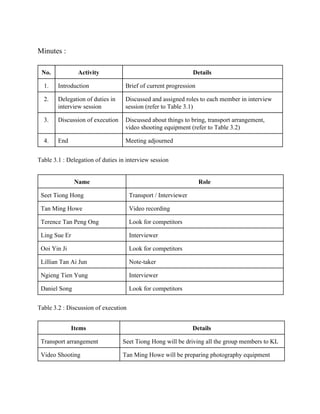  
Minutes : 
 
No.  Activity  Details 
1.  Introduction  Brief of current progression 
2.  Delegation of duties in 
interview session 
Discussed and assigned roles to each member in interview 
session (refer to Table 3.1) 
3.  Discussion of execution  Discussed about things to bring, transport arrangement, 
video shooting equipment (refer to Table 3.2) 
4.  End  Meeting adjourned 
 
Table 3.1 : Delegation of duties in interview session 
 
Name  Role 
Seet Tiong Hong  Transport / Interviewer 
Tan Ming Howe  Video recording  
Terence Tan Peng Ong  Look for competitors 
Ling Sue Er  Interviewer  
Ooi Yin Ji  Look for competitors 
Lillian Tan Ai Jun  Note­taker 
Ngieng Tien Yung  Interviewer  
Daniel Song  Look for competitors 
 
Table 3.2 : Discussion of execution 
 
Items  Details 
Transport arrangement  Seet Tiong Hong will be driving all the group members to KL 
Video Shooting  Tan Ming Howe will be preparing photography equipment 
 
   
 