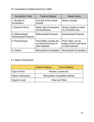 VII. Comparative Analysis Summary Table:  
 
Competitive Traits  Freemori Bakery  Bread Aroma 
1. Number of 
Competitors 
Few due to the remote 
location 
Quite a number 
2. Barrier of Entry  Weak, lack of manpower 
and advertising  
Strong, location is close 
to a crowded area 
3. Differentiated/ 
Standardized Products 
Differentiated Products  Standardized Products 
4. Pricing Power  Price Maker, breads are 
not commonly found in 
other bakeries 
Price Taker, can be 
made at home and found 
in other bakeries 
6. Verdict  Monopolistic Competition  Monopolistic Competition 
 
 
5.1 Table of Similarities 
 
  Freemori Bakery  Aroma Bakery 
Type of Food  Pastries, Loaves etc. 
Nature of Business  Monopolistic Competitive Market 
Hygiene Level  Clean and Neat 
 
 
 
 
 
 
 
 
 
22 
 