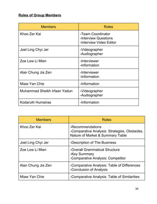 Roles of Group Members 
 
Members  Roles 
Khoo Zer Kai  ­Team Coordinator 
­Interview Questions 
­Interview Video Editor 
Joel Ling Chyi Jer  ­Videographer 
­Audiographer 
Zoe Low Li Mien  ­Interviewer 
­Information 
Alan Chung Jia Zen  ­Interviewer 
­Information 
Miaw Yan Chie  ­Information 
Muhammad Sheikh Irfaan Yadun  ­Videographer 
­Audiographer 
Kodaruth Humairaa  ­Information 
 
 
Members  Roles 
Khoo Zer Kai  ­Recommendations 
­Comparative Analysis: Strategies, Obstacles, 
Nature of Market & Summary Table 
Joel Ling Chyi Jer  ­Description of The Business 
Zoe Low Li Mien  ­Overall Grammatical Structure 
­Key Summary 
­Comparative Analysis: Competitor 
Alan Chung Jia Zen  ­Comparative Analysis: Table of Differences  
­Conclusion of Analysis 
Miaw Yan Chie  ­Comparative Analysis: Table of Similarities  
34 
 