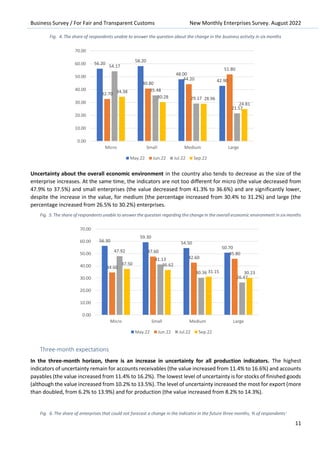 Business Survey / For Fair and Transparent Customs New Monthly Enterprises Survey. August 2022
11
Fig. 4. The share of respondents unable to answer the question about the change in the business activity in six months
Uncertainty about the overall economic environment in the country also tends to decrease as the size of the
enterprise increases. At the same time, the indicators are not too different for micro (the value decreased from
47.9% to 37.5%) and small enterprises (the value decreased from 41.3% to 36.6%) and are significantly lower,
despite the increase in the value, for medium (the percentage increased from 30.4% to 31.2%) and large (the
percentage increased from 26.5% to 30.2%) enterprises.
Fig. 5. The share of respondentsunable to answer the question regarding the change in the overall economic environment in sixmonths
Three-month expectations
In the three-month horizon, there is an increase in uncertainty for all production indicators. The highest
indicators of uncertainty remain for accounts receivables (the value increased from 11.4% to 16.6%) and accounts
payables (the value increased from 11.4% to 16.2%). The lowest level of uncertainty is for stocks of finished goods
(although the value increased from 10.2% to 13.5%). The level of uncertainty increased the most for export (more
than doubled, from 6.2% to 13.9%) and for production (the value increased from 8.2% to 14.3%).
Fig. 6. The share of enterprises that could not forecast a change in the indicator in the future three months, % of respondentsi
56.20
58.20
48.00
42.90
32.70
40.80
44.20
51.80
54.17
35.48
29.17
21.57
34.38
30.28 28.96
24.81
0.00
10.00
20.00
30.00
40.00
50.00
60.00
70.00
Micro Small Medium Large
May.22 Jun.22 Jul.22 Sep.22
56.30
59.30
54.50
50.70
34.60
47.60
42.60
45.80
47.92
41.13
30.36
26.47
37.50 36.62
31.15 30.23
0.00
10.00
20.00
30.00
40.00
50.00
60.00
70.00
Micro Small Medium Large
May.22 Jun.22 Jul.22 Sep.22
 