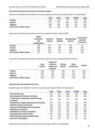 Business Survey / For Fair and Transparent Customs New Monthly Enterprises Survey. August 2022
39
Assessment of the government policy on business support
Assessment of the government policy on business support by business size (August 2022), % of respondents
Total Micro Small Middle Large
Positive 10% 11% 7% 11% 11%
Neutral 51% 31% 49% 56% 54%
Negative 28% 36% 32% 25% 24%
Don't know / Didn't answer 12% 22% 12% 8% 11%
Assessment of the government policy on business support by sector, (August 2022)
Metal
production
and
metalworking
Chemical
Industry
Machine
building
Woodworking
industry
Construction
materials
production
Positive 10% 0% 8% 8% 3%
Neutral 48% 30% 54% 38% 42%
Negative 39% 55% 33% 29% 45%
Don't know / Didn't answer 3% 15% 5% 25% 10%
Assessment of the government policy on business support by sector, (August 2022) (continued)
Food
industry
Production
of fabrics,
clothes and
footwear
Printing
industry
Other
productions
Services
Positive 12% 16% 12% 8% 17%
Neutral 56% 51% 53% 52% 50%
Negative 22% 24% 24% 27% 8%
Don't know / Didn't answer 10% 9% 12% 14% 25%
Expected steps and changes for business
Expected steps and changes for business, by business size (August 2022), % of respondents
Total Micro Small Middle Large
The end of the war 75% 81% 80% 75% 64%
De-occupation of Ukraine's territories 44% 30% 44% 47% 46%
To stop hryvnia devaluation against foreign
currencies
32% 20% 27% 36% 38%
Simplification of legal requirements for business 31% 31% 32% 27% 36%
Reduction of taxes and excises 29% 17% 26% 32% 35%
Programs of affordable loans for business 18% 23% 17% 18% 15%
Reduction of corruption 14% 13% 15% 10% 19%
Simplification of import procedures 12% 5% 8% 13% 20%
Receiving orders from the state 9% 14% 11% 4% 12%
State financing of destroyed businesses 7% 11% 8% 7% 3%
Increase in fuel supplies 4% 0% 4% 4% 8%
Expected steps and changes for business, by sector (August 2022), % of respondents
 