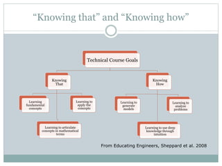 “Knowing that” and “Knowing how”
Technical Course Goals
Knowing
That
Learning
fundamental
concepts
Learning to
apply the
concepts
Learning to articulate
concepts in mathematical
terms
Knowing
How
Learning to
generate
models
Learning to
analyze
problems
Learning to use deep
knowledge through
intuition
From Educating Engineers, Sheppard et al. 2008
 
