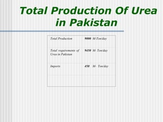 Total Production Of Urea
       in Pakistan
     Total Production        9000 M-Ton/day


     Total requirements of   945...