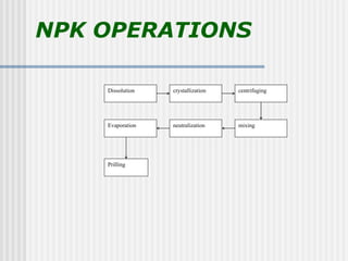 NPK OPERATIONS

    Dissolution    crystallization   centrifuging




    Evaporation    neutralization    mixing




    ...