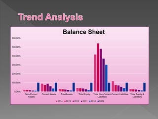 0.00%
100.00%
200.00%
300.00%
400.00%
500.00%
600.00%
Non-Current
Assets
Current Assets TotalAssets Total Equity Total Non-Current
Liabilities
Current Liabilities Total Equity &
Liabilities
Balance Sheet
2014 2013 2012 2011 2010 2009
 
