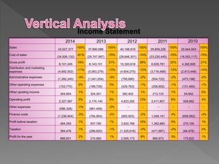2014 2013 2012 2011 2010
Sales
43,027,377
100%
37,890,688
100%
40,168,919
100%
29,859,226
100%
20,944,943
100%
Cost of sales
(34,926,132)
-81%
(29,747,587)
-79%
(29,848,301)
-74%
(23,230,445)
-78%
(16,552,117)
-79%
Gross profit
8,101,245
19%
8,143,101
21%
10,320,618
26%
6,628,781
22%
4,392,826
21%
Distribution and marketing
expenses (4,692,502)
-11%
(5,063,279)
-13%
(4,654,275)
-12%
(3,716,489)
-12%
(2,913,448)
-14%
Administrative expenses
(1,282,240)
-3%
(1,041,254)
-3%
(795,690)
-2%
(504,722)
-2%
(473,198)
-2%
Other operating expenses
(103,770)
0%
(188,729)
0%
(429,763)
-1%
(208,902)
-1%
(131,460)
-1%
Other oprating income
304,854
1%
324,301
1%
382,402
1%
213,133
1%
54,942
0%
Operating profit
2,327,587
5%
2,174,140
6%
4,823,292
12%
2,411,801
8%
929,662
4%
Other expenses
(596,328)
-1%
(881,456)
-2% - - - - - -
Finance costs
(1,236,904)
-3%
(784,904)
-2%
(902,503)
-2%
1,049,141
4%
(659,562)
-3%
Profit before taxation
494,355
1%
507,780
1%
3,920,789
10%
1,362,660
5%
270,100
1%
Taxation
394,476
1%
(296,820)
-1%
(1,325,616)
-3%
(471,687)
-2%
(94,478)
0%
Profit for the year
888,831
2%
210,960
1%
2,595,173
6%
890,973
3%
175,622
1%
Income Statement
 