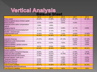 Balance Sheet
2014 2013 2012 2011 2010
Share capital 29.83% 31.88% 34.30% 45.16% 56.18%
Advance agianst issue of share capital - - 0.01% - -
Share premium 3.37% 3.60% 3.65% 4.34% -
Employee share option compensation
reserve
1.56% 1.69% - - -
Hedging reserve -0.11% -0.04% 0.08% -0.11% 0.00%
Remeasurement of post employment
benefits - Actuarial loss
-0.14% -0.14% -0.10% -0.11% -
Unappropriated profit 10.54% 7.57% 7.25% -5.92% -15.06%
Total Equity 45.05% 44.56% 45.18% 43.36% 41.13%
Long term finances 21.31% 29.64% 27.13% 33.70% 37.12%
Obligations under finance lease - - - 0.02% 0.04%
Deferred taxation 4.61% 6.40% 7.44% 1.85% 1.45%
Deferred liabilites- pension scheme - - - 0.01% 0.03%
Deferred Income 0.01% 0.04% 0.08% - -
Total Non-Current Liabilities 25.94% 36.08% 34.65% 35.57% 38.64%
Current Liabilities
Current portion of long term finances 6.25% 4.29% s 2.79% 1.61%
Trade and other payables 12.54% 14.01% 10.78% 14.24% 16.38%
Derivative financial instruments 0.16% 0.06% - 0.17% -
Accrued interest / mark-up on 0.00% 0.00% 0.00% 0.00%
* long term finances 0.75% 0.95% 1.36% 2.21% 2.21%
*short term finances 0.24% 0.04% 0.03% 0.12% 0.02%
Short term finances 9.07% - 0.38% 1.52% -
Total Current Liabilities 29.01% 19.36% 20.16% 21.06% 20.24%
Contingencies and Commitments
Total Equity & Liabilities 100% 100% 100% 100% 100%
 
