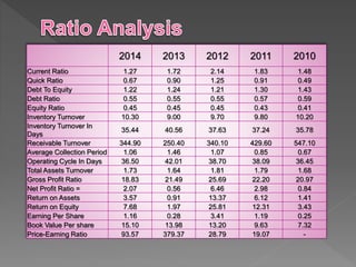 2014 2013 2012 2011 2010
Current Ratio 1.27 1.72 2.14 1.83 1.48
Quick Ratio 0.67 0.90 1.25 0.91 0.49
Debt To Equity 1.22 1.24 1.21 1.30 1.43
Debt Ratio 0.55 0.55 0.55 0.57 0.59
Equity Ratio 0.45 0.45 0.45 0.43 0.41
Inventory Turnover 10.30 9.00 9.70 9.80 10.20
Inventory Turnover In
Days
35.44 40.56 37.63 37.24 35.78
Receivable Turnover 344.90 250.40 340.10 429.60 547.10
Average Collection Period 1.06 1.46 1.07 0.85 0.67
Operating Cycle In Days 36.50 42.01 38.70 38.09 36.45
Total Assets Turnover 1.73 1.64 1.81 1.79 1.68
Gross Profit Ratio 18.83 21.49 25.69 22.20 20.97
Net Profit Ratio = 2.07 0.56 6.46 2.98 0.84
Return on Assets 3.57 0.91 13.37 6.12 1.41
Return on Equity 7.68 1.97 25.81 12.31 3.43
Earning Per Share 1.16 0.28 3.41 1.19 0.25
Book Value Per share 15.10 13.98 13.20 9.63 7.32
Price-Earning Ratio 93.57 379.37 28.79 19.07 -
 