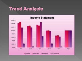 0.00%
20.00%
40.00%
60.00%
80.00%
100.00%
120.00%
140.00%
160.00%
2014 2013 2012 2011 2010 2009
Net sales Cost of sales Gross profit Profit for the year
Income Statement
 