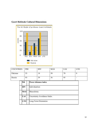 Geert Hofstede Cultural Dimensions




COUNTRIES        PDI             IDV            MAS   UAI   LTO

Pakistan         55              14             50    70    0

Russia           93              39             36    95    -

           Pdi         Power distance index

           IDV         Individualism

           MAS         Masculinity

           UAI         Uncertainty Avoidance Index

           LTO         Long-Term Orientation




                                                                  12
 