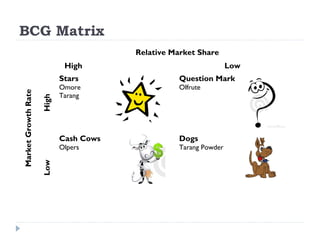 BCG Matrix
                                        Relative Market Share
                             High                                 Low
                            Stars                 Question Mark
                            Omore                 Olfrute
Market Growth Rate




                            Tarang
                     High




                            Cash Cows             Dogs
                            Olpers                Tarang Powder
                     Low
 