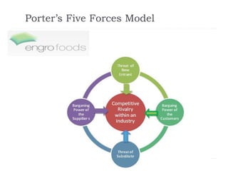 Porter’s Five Forces Model
 