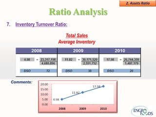 2. Assets Ratio

                       Ratio Analysis
7.     Inventory Turnover Ratio:

                              Total Sales
                           Average Inventory




     Comments:
 
