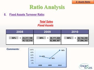 2. Assets Ratio

                          Ratio Analysis
8.     Fixed Assets Turnover Ratio::

                                 Total Sales
                                Fixed AssetsIf

               2008                    2009                  2010
         52%     = 23,317,198    36%    = 30,171,520   96%    = 26,744,359
                   45,122,518             82,960,567            27,896,393



     Comments:
 