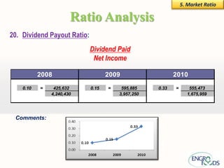 5. Market Ratio

                       Ratio Analysis
20. Dividend Payout Ratio:
                             Dividend Paid
                              Net Income

           2008                     2009                   2010
    0.10   =    425,632      0.15   =    595,885    0.33   =       555,473
               4,240,430                3,957,250                 1,675,959




 Comments:
 