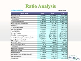 Ratio Analysis
Financial Data                                                   Values in '000

              Input Data               2008         2009             2010
Current assets                        12,042,221    10,748,871      3,114,550
Fixed assets                          45,122,518    82,960,567     27,896,393
Total assets                          57,164,739    93,709,438     31,010,943
Average total assets                  28,582,370    46,854,719     15,505,472
Cash and cash equivalents              1,687,038     3,955,342        808,584
Inventory                              4,680,896       422,607      2,551,752
Average inventory                      4,680,896     2,551,752      1,487,179
Current liabilities                    5,999,353     6,395,469      3,654,457
Total liabilities                     36,111,133    66,821,200      3,657,304
Owners' equity                        21,053,606    26,888,238     27,053,639
Number of common shares              212,816,117   297,942,563    327,736,819
Average number of common shares      212,816,117   255,379,340    312,839,691
Average owners' equity                21,053,606    23,970,922     26,970,939
Market price per share                     96.46        183.27         193.81
Devidend Paid                            425,632       595,885        555,473
Book Value per share                       98.93        105.29          86.48
Total Sales                           23,317,198    30,171,520     26,744,359
Operating expenses                     1,657,815       195,176        388,652
Operating income                       4,538,748     4,986,168      4,762,458
Other expense                            579,556       424,110         38,773
Earnings before interest and taxes     6,713,522     6,535,525      1,904,106
Interest expense                       1,508,948     1,320,579         92,131
Net income                             4,240,430     3,957,250      1,675,959
 