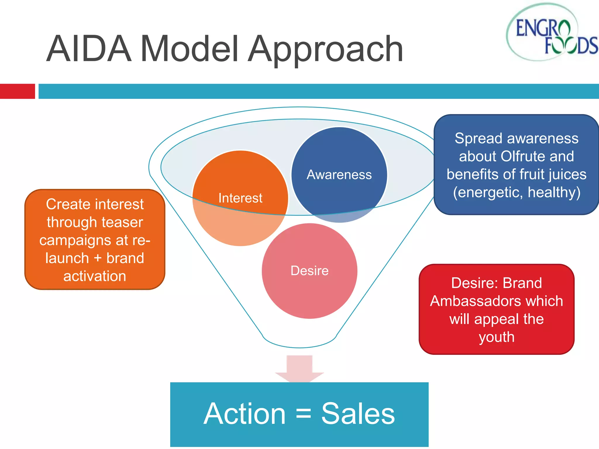 AIDA Model Approach

Awareness

Create interest
through teaser
campaigns at relaunch + brand
activation

Interest

Desire

Action = Sales

Spread awareness
about Olfrute and
benefits of fruit juices
(energetic, healthy)

Desire: Brand
Ambassadors which
will appeal the
youth

 