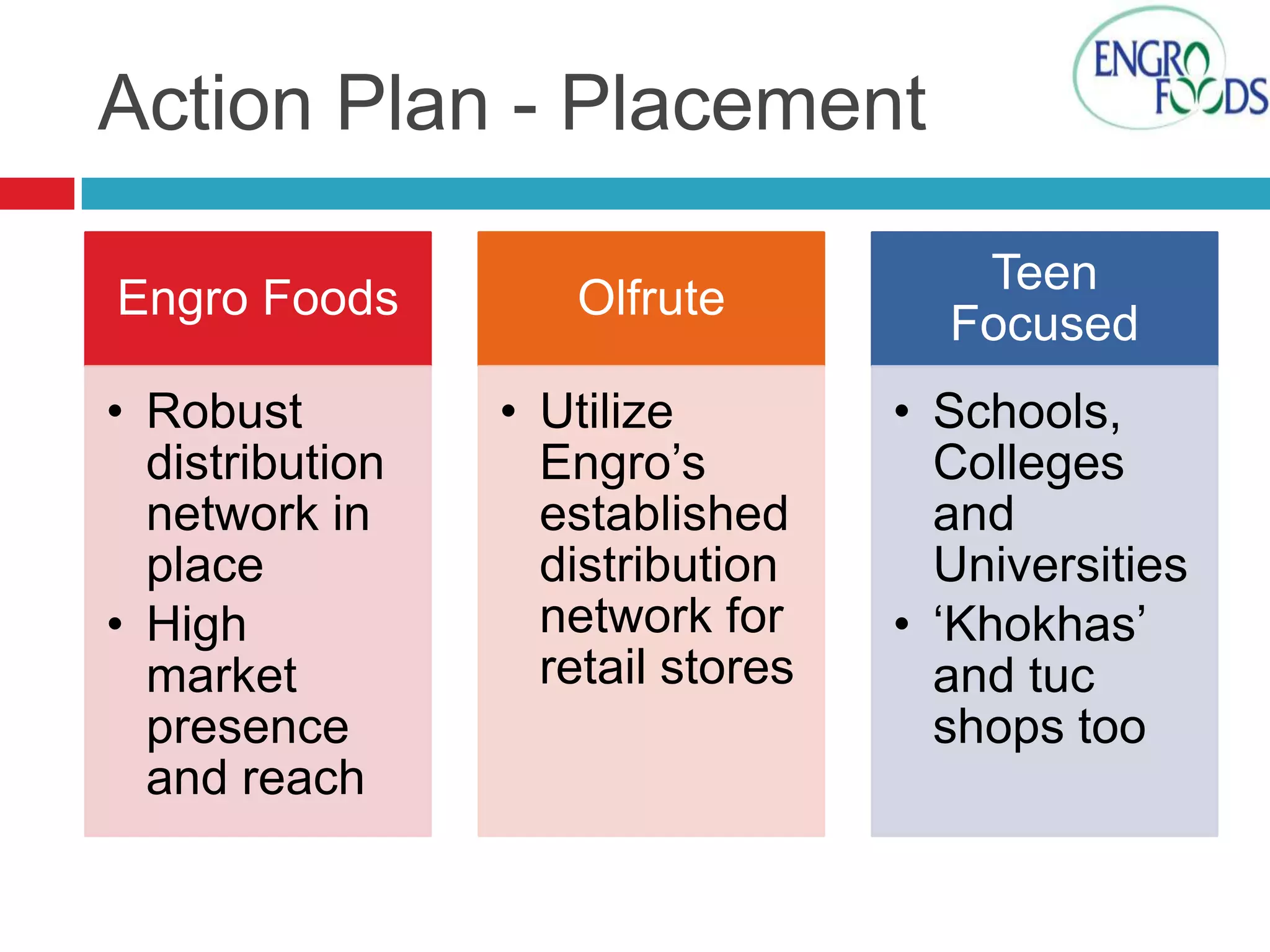 Action Plan - Placement
Engro Foods

Olfrute

• Robust
distribution
network in
place
• High
market
presence
and reach

• Utilize
Engro’s
established
distribution
network for
retail stores

Teen
Focused
• Schools,
Colleges
and
Universities
• ‘Khokhas’
and tuc
shops too

 