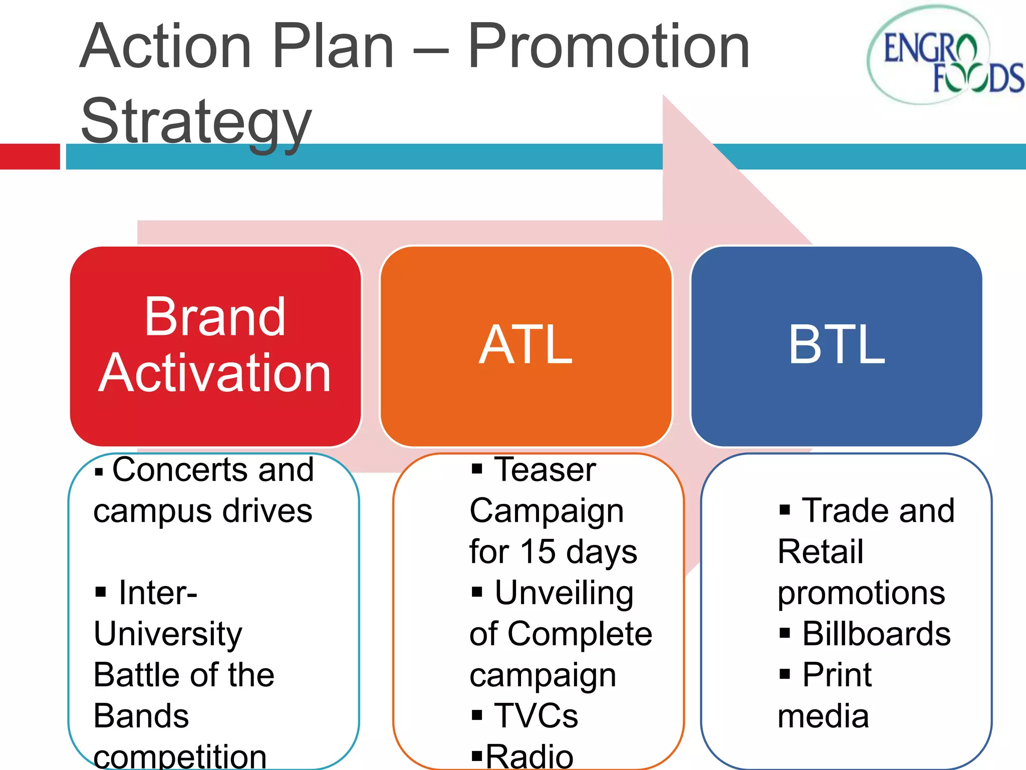 Action Plan – Promotion
Strategy
Brand
Activation
 Concerts

and
campus drives
 InterUniversity
Battle of the
Bands
competition

ATL
 Teaser
Campaign
for 15 days
 Unveiling
of Complete
campaign
 TVCs
Radio

BTL
 Trade and
Retail
promotions
 Billboards
 Print
media

 
