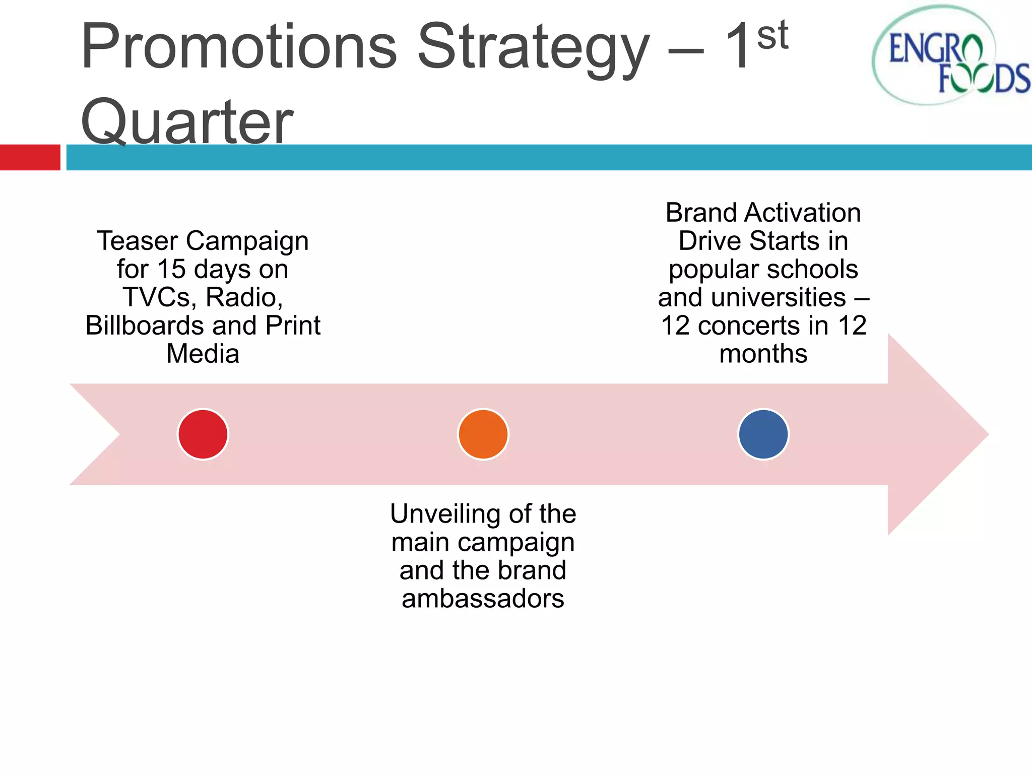 Promotions Strategy – 1st
Quarter
Brand Activation
Drive Starts in
popular schools
and universities –
12 concerts in 12
months

Teaser Campaign
for 15 days on
TVCs, Radio,
Billboards and Print
Media

Unveiling of the
main campaign
and the brand
ambassadors

 