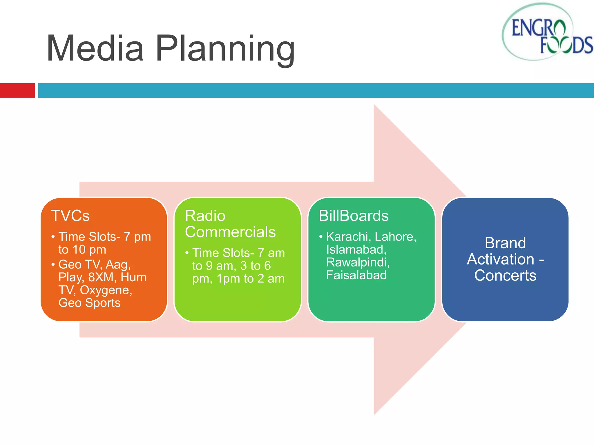 Media Planning

TVCs
• Time Slots- 7 pm
to 10 pm
• Geo TV, Aag,
Play, 8XM, Hum
TV, Oxygene,
Geo Sports

Radio
Commercials
• Time Slots- 7 am
to 9 am, 3 to 6
pm, 1pm to 2 am

BillBoards
• Karachi, Lahore,
Islamabad,
Rawalpindi,
Faisalabad

Brand
Activation Concerts

 