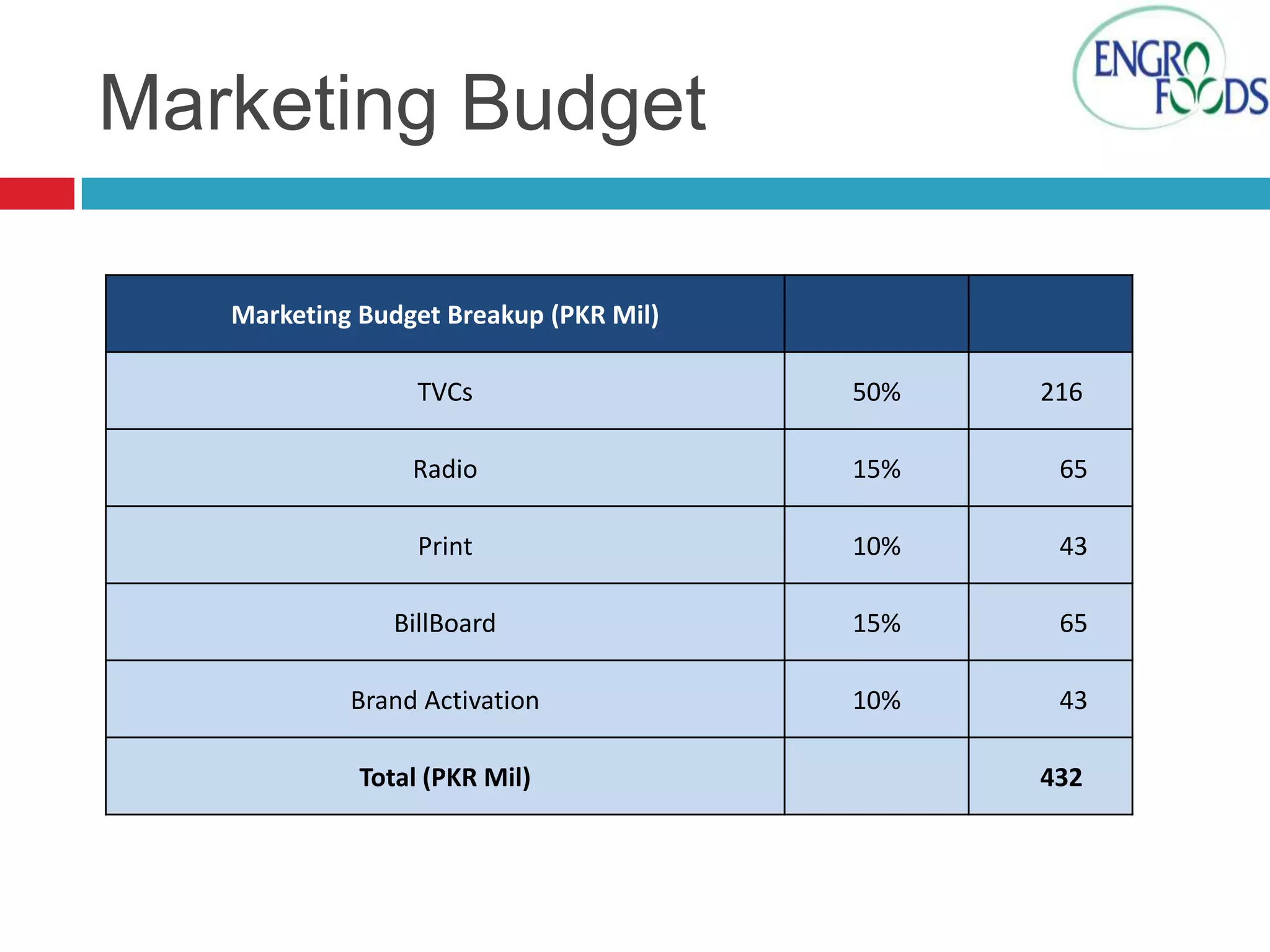 Marketing Budget
Marketing Budget Breakup (PKR Mil)
TVCs

50%

216

Radio

15%

65

Print

10%

43

BillBoard

15%

65

Brand Activation

10%

43

Total (PKR Mil)

432

 