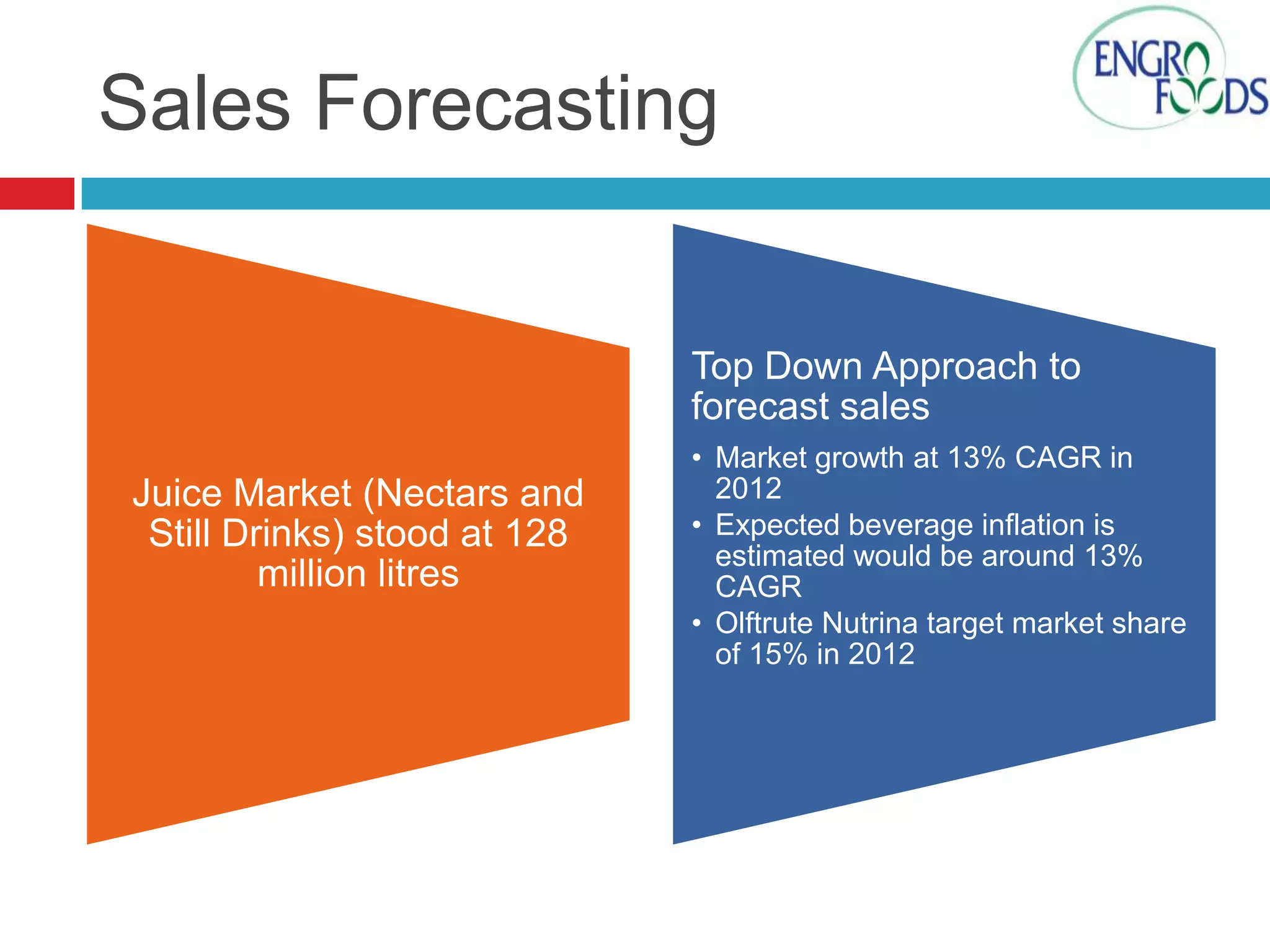Sales Forecasting

Top Down Approach to
forecast sales

Juice Market (Nectars and
Still Drinks) stood at 128
million litres

• Market growth at 13% CAGR in
2012
• Expected beverage inflation is
estimated would be around 13%
CAGR
• Olftrute Nutrina target market share
of 15% in 2012

 