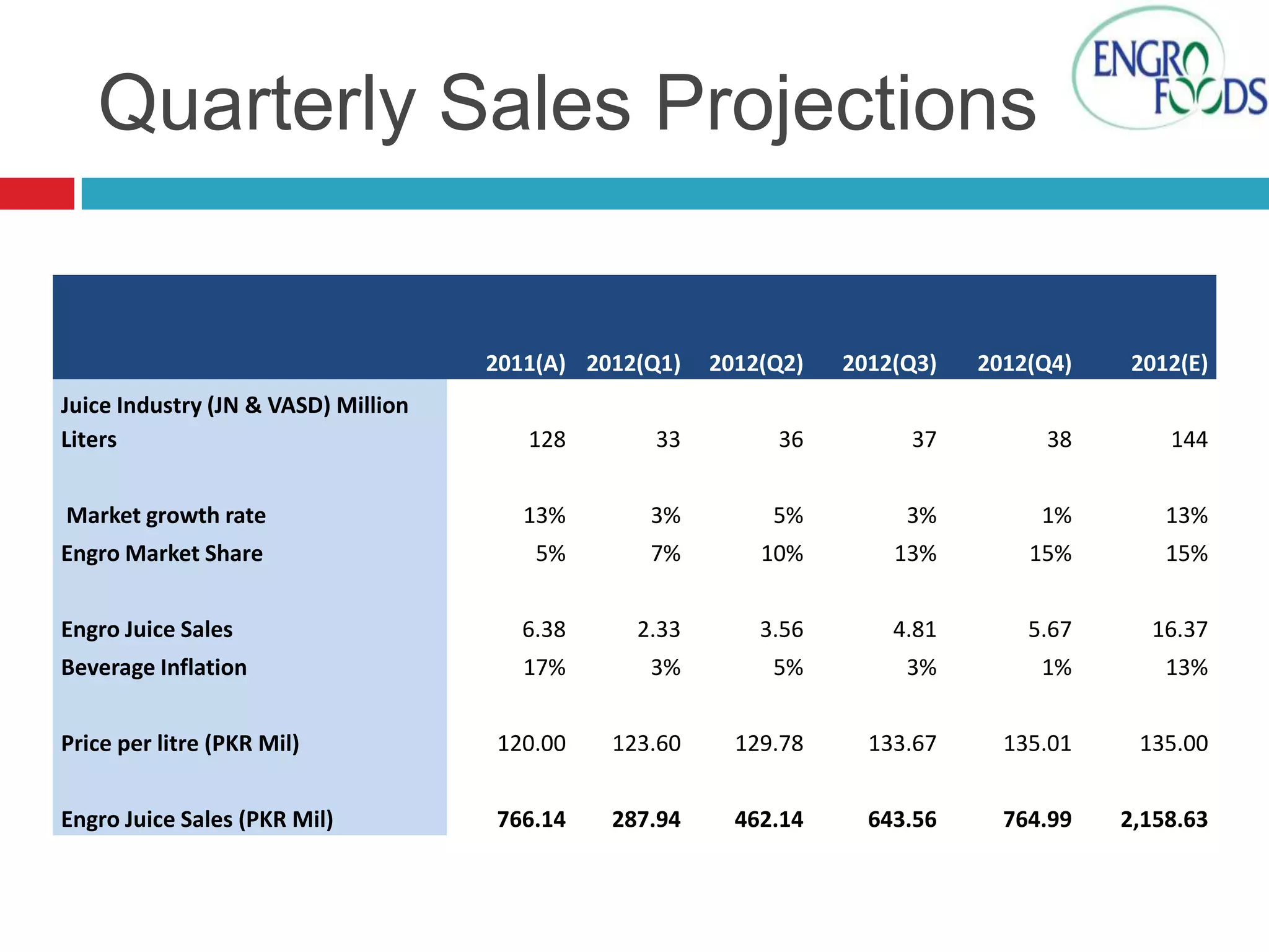Quarterly Sales Projections

2011(A) 2012(Q1)

2012(Q2)

2012(Q3)

2012(Q4)

2012(E)

Juice Industry (JN & VASD) Million
Liters

128

33

36

37

38

144

Market growth rate

13%

3%

5%

3%

1%

13%

Engro Market Share

5%

7%

10%

13%

15%

15%

Engro Juice Sales

6.38

2.33

3.56

4.81

5.67

16.37

Beverage Inflation

17%

3%

5%

3%

1%

13%

Price per litre (PKR Mil)

120.00

123.60

129.78

133.67

135.01

135.00

Engro Juice Sales (PKR Mil)

766.14

287.94

462.14

643.56

764.99

2,158.63

 