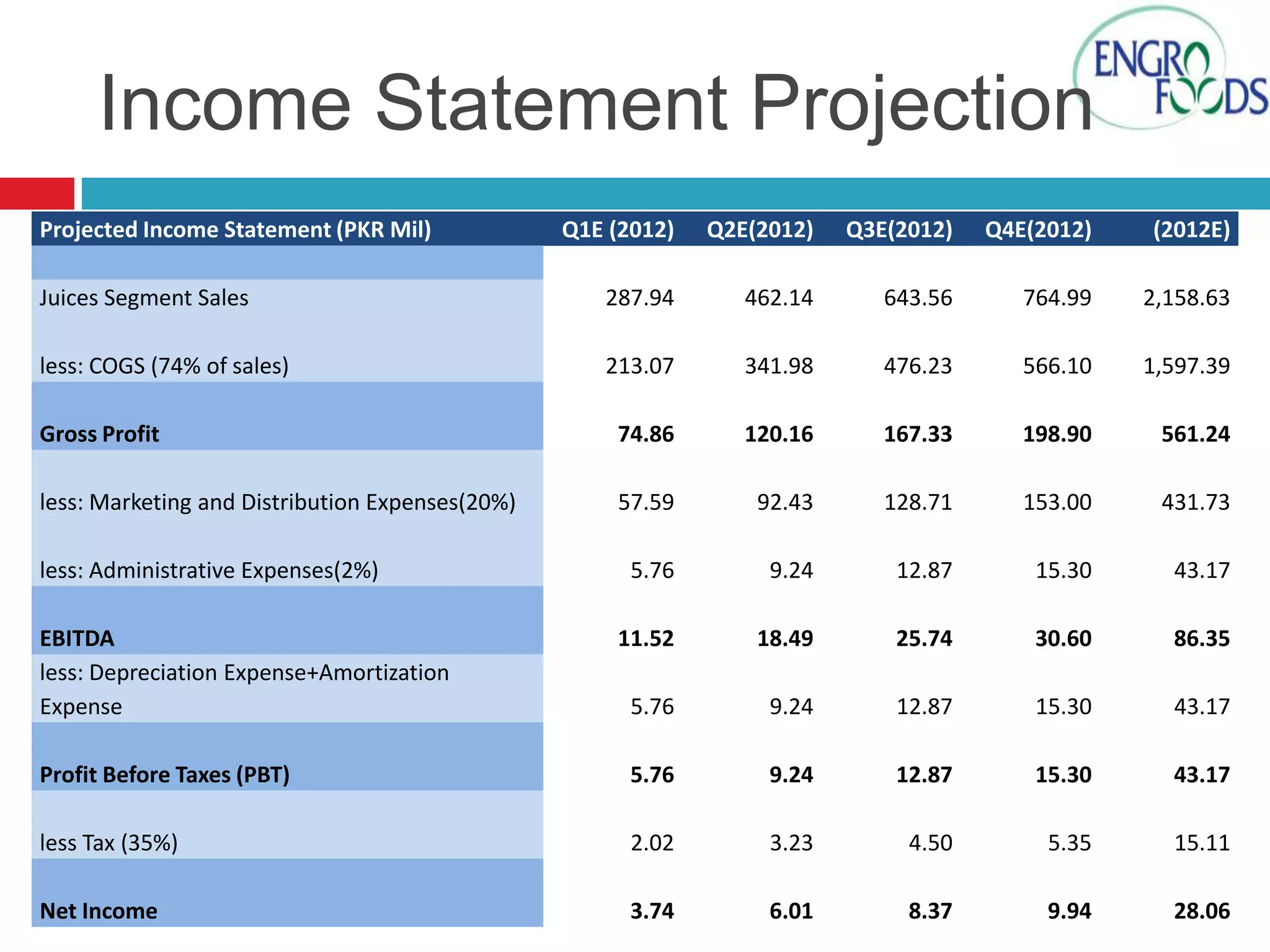 Income Statement Projection
Projected Income Statement (PKR Mil)

Q1E (2012)

Q2E(2012)

Q3E(2012)

Q4E(2012)

(2012E)

Juices Segment Sales

287.94

462.14

643.56

764.99

2,158.63

less: COGS (74% of sales)

213.07

341.98

476.23

566.10

1,597.39

Gross Profit

74.86

120.16

167.33

198.90

561.24

less: Marketing and Distribution Expenses(20%)

57.59

92.43

128.71

153.00

431.73

5.76

9.24

12.87

15.30

43.17

11.52

18.49

25.74

30.60

86.35

5.76

9.24

12.87

15.30

43.17

Profit Before Taxes (PBT)

5.76

9.24

12.87

15.30

43.17

less Tax (35%)

2.02

3.23

4.50

5.35

15.11

Net Income

3.74

6.01

8.37

9.94

28.06

less: Administrative Expenses(2%)
EBITDA
less: Depreciation Expense+Amortization
Expense

 