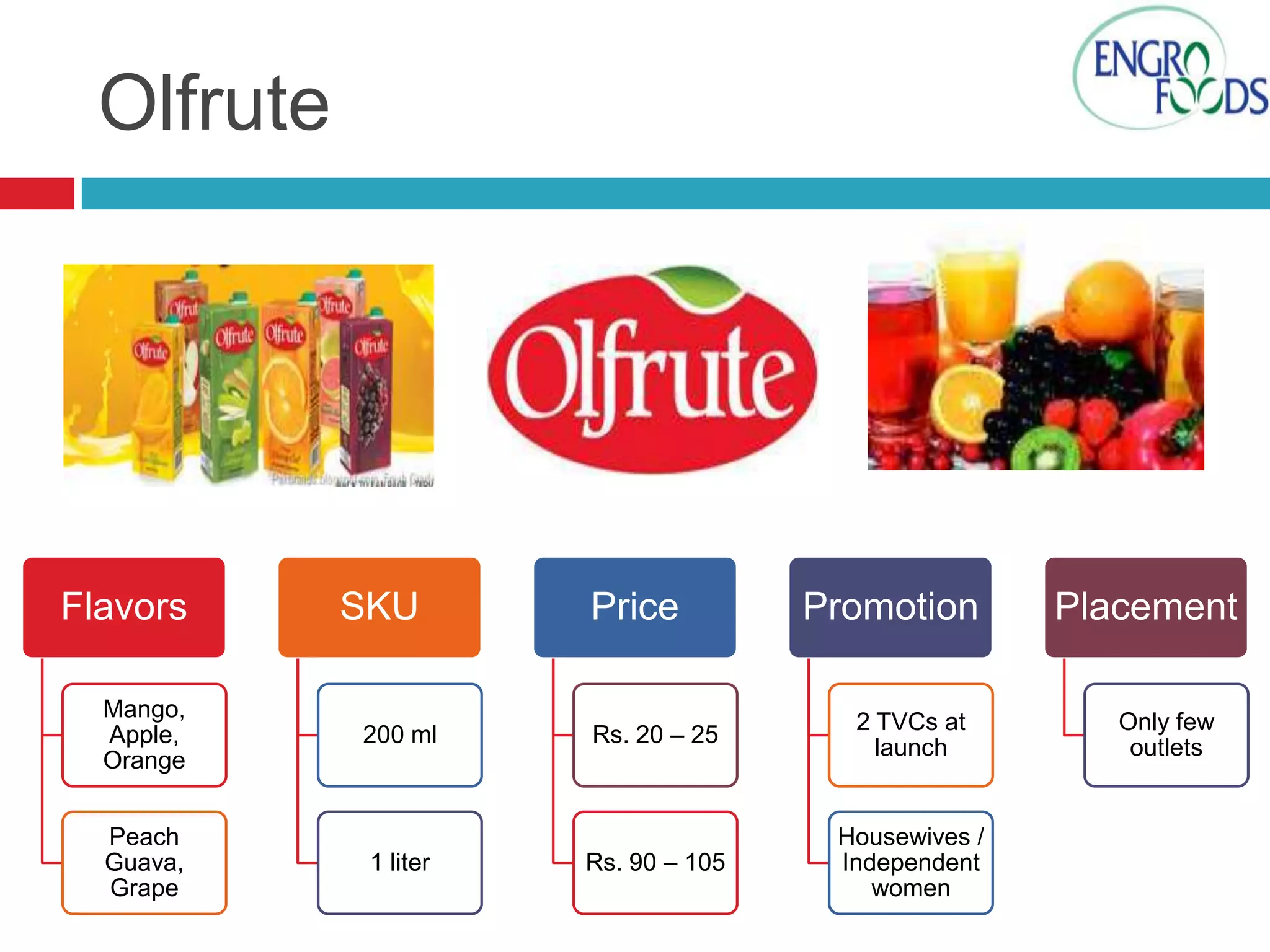 Olfrute

Flavors
Mango,
Apple,
Orange
Peach
Guava,
Grape

SKU

200 ml

1 liter

Price

Promotion

Rs. 20 – 25

2 TVCs at
launch

Rs. 90 – 105

Housewives /
Independent
women

Placement
Only few
outlets

 