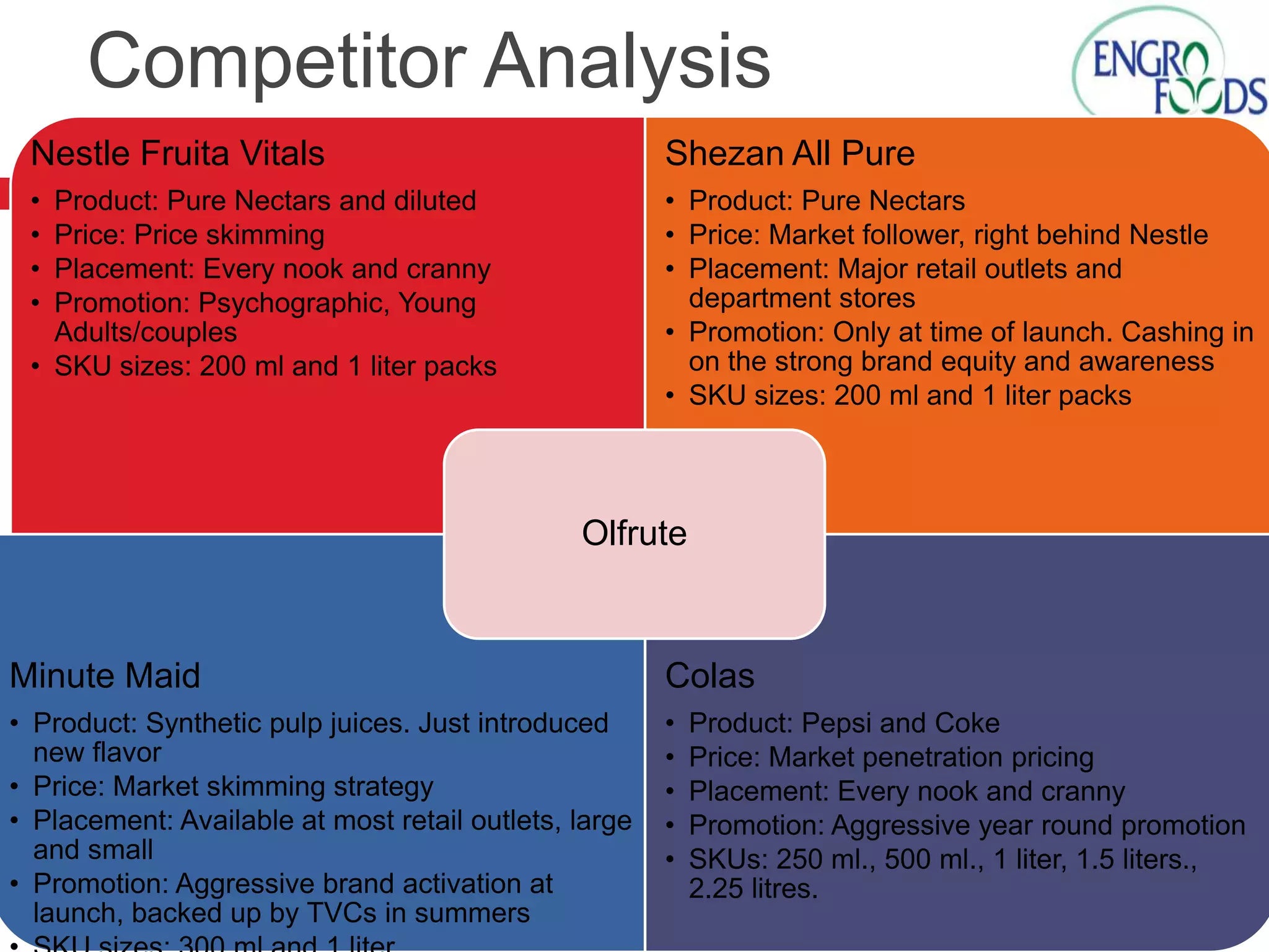 Competitor Analysis
Nestle Fruita Vitals

Shezan All Pure

•
•
•
•

• Product: Pure Nectars
• Price: Market follower, right behind Nestle
• Placement: Major retail outlets and
department stores
• Promotion: Only at time of launch. Cashing in
on the strong brand equity and awareness
• SKU sizes: 200 ml and 1 liter packs

Product: Pure Nectars and diluted
Price: Price skimming
Placement: Every nook and cranny
Promotion: Psychographic, Young
Adults/couples
• SKU sizes: 200 ml and 1 liter packs

Olfrute

Minute Maid

Colas

• Product: Synthetic pulp juices. Just introduced
new flavor
• Price: Market skimming strategy
• Placement: Available at most retail outlets, large
and small
• Promotion: Aggressive brand activation at
launch, backed up by TVCs in summers

•
•
•
•
•

Product: Pepsi and Coke
Price: Market penetration pricing
Placement: Every nook and cranny
Promotion: Aggressive year round promotion
SKUs: 250 ml., 500 ml., 1 liter, 1.5 liters.,
2.25 litres.

 