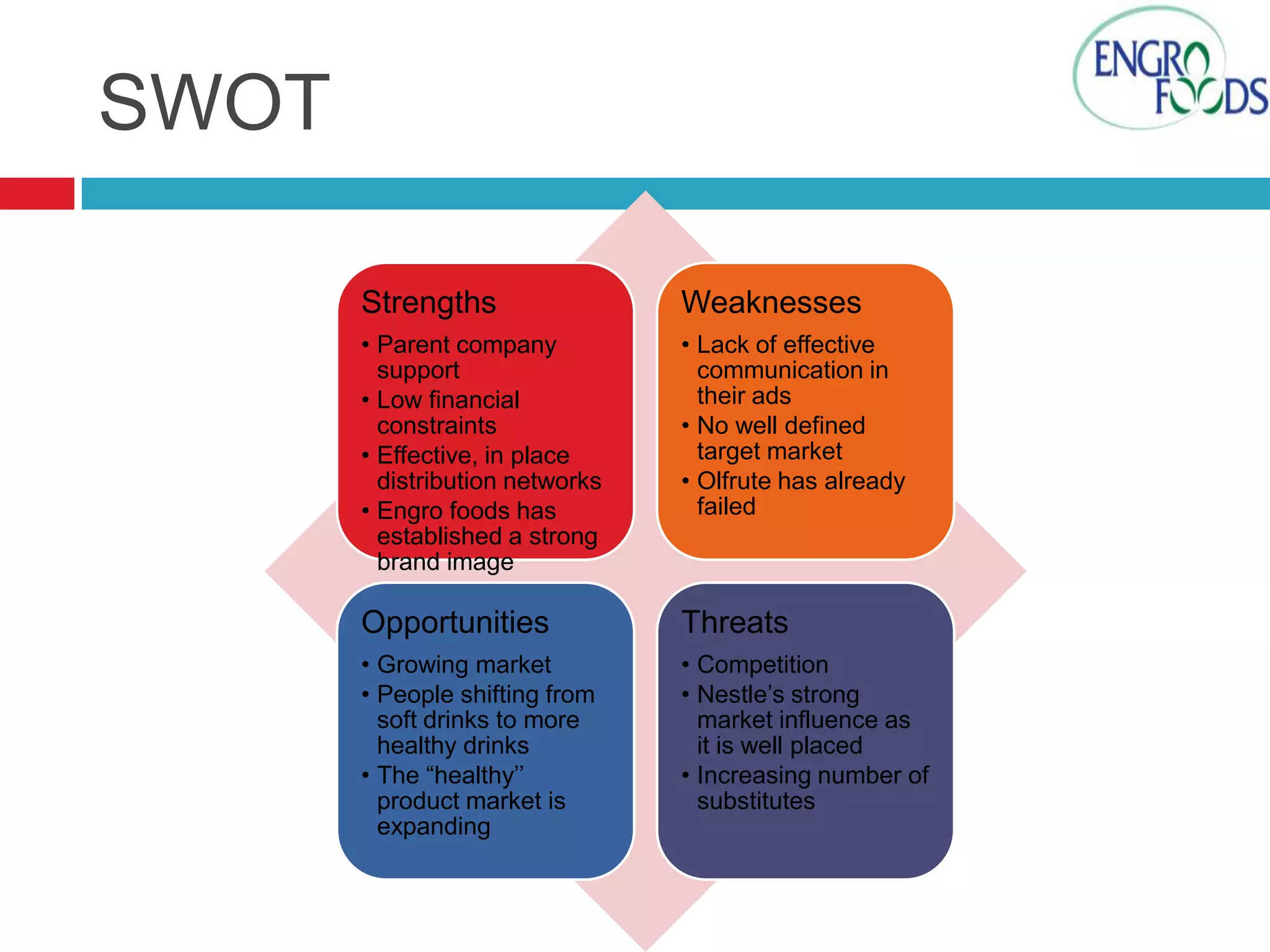 SWOT
Strengths

Weaknesses

• Parent company
support
• Low financial
constraints
• Effective, in place
distribution networks
• Engro foods has
established a strong
brand image

• Lack of effective
communication in
their ads
• No well defined
target market
• Olfrute has already
failed

Opportunities

Threats

• Growing market
• People shifting from
soft drinks to more
healthy drinks
• The “healthy’’
product market is
expanding

• Competition
• Nestle’s strong
market influence as
it is well placed
• Increasing number of
substitutes

 