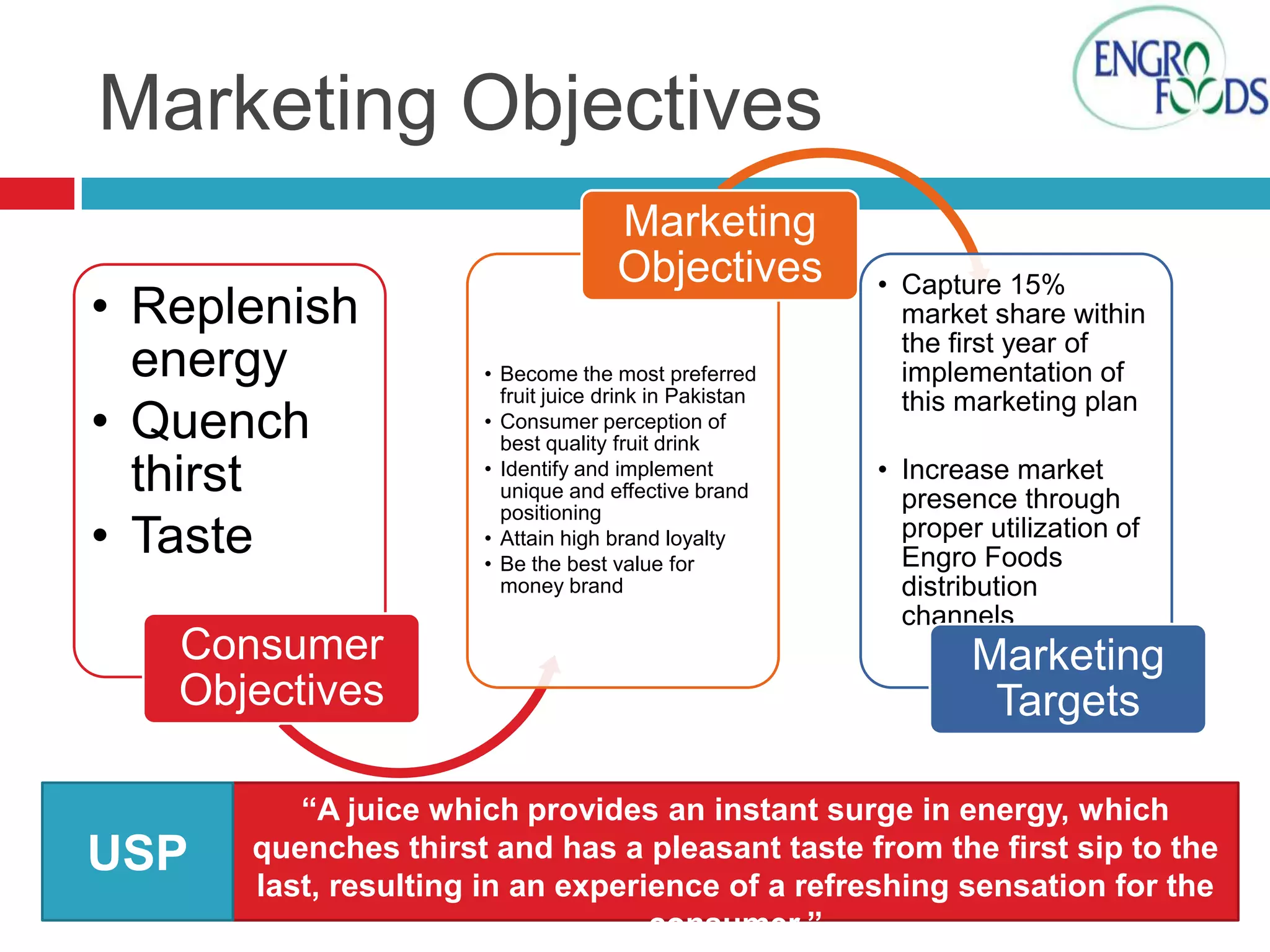 Marketing Objectives
• Replenish
energy
• Quench
thirst
• Taste
Consumer
Objectives

USP

Marketing
Objectives
• Become the most preferred
fruit juice drink in Pakistan
• Consumer perception of
best quality fruit drink
• Identify and implement
unique and effective brand
positioning
• Attain high brand loyalty
• Be the best value for
money brand

• Capture 15%
market share within
the first year of
implementation of
this marketing plan
• Increase market
presence through
proper utilization of
Engro Foods
distribution
channels

Marketing
Targets

“A juice which provides an instant surge in energy, which
quenches thirst and has a pleasant taste from the first sip to the
last, resulting in an experience of a refreshing sensation for the
consumer.”

 